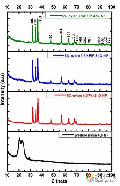 纳米材料粒度测试方法大全 中国涂料在线,coatingol.com