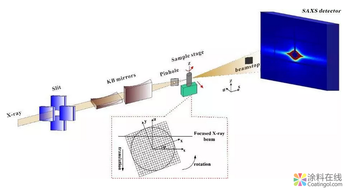 纳米材料粒度测试方法大全 中国涂料在线，coatingol.com