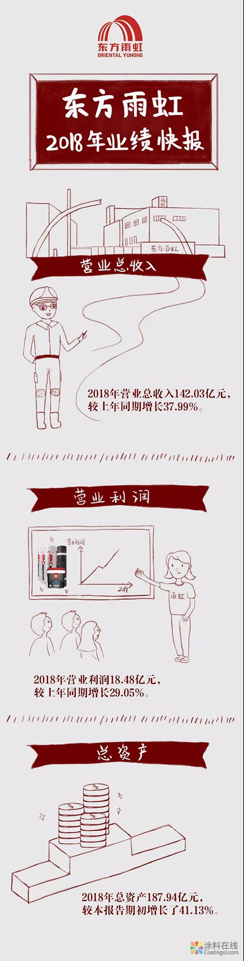 7848f8781cac26be715baefc6aa837a1.jpg 东方雨虹2018业绩快报:营业收入142亿元,同比增长38% 中国涂料在线,coatingol.com