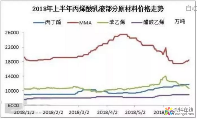 回顾2018年丙烯酸乳液市场 2019年将会如何演绎？ 中国涂料在线，coatingol.com