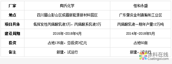 回顾2018年丙烯酸乳液市场 2019年将会如何演绎？ 中国涂料在线，coatingol.com