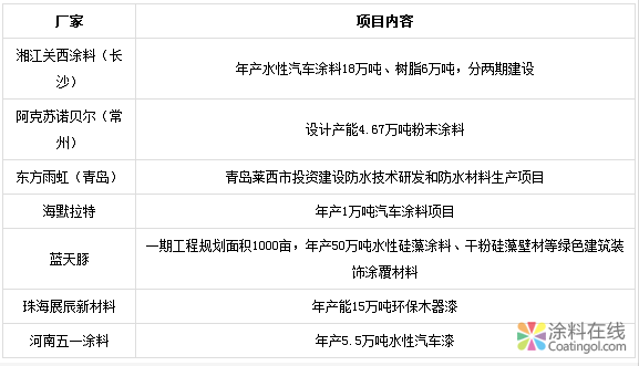 回顾2018年丙烯酸乳液市场 2019年将会如何演绎？ 中国涂料在线，coatingol.com