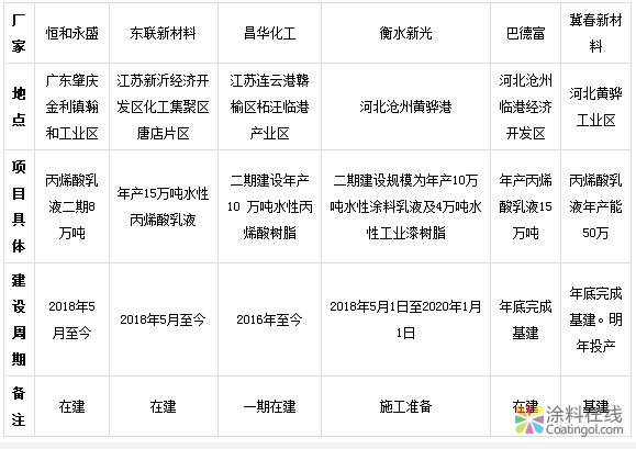 回顾2018年丙烯酸乳液市场 2019年将会如何演绎？ 中国涂料在线，coatingol.com