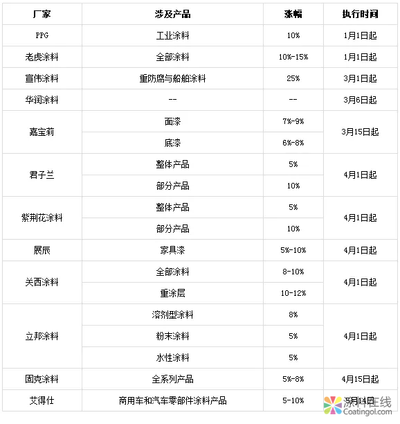 回顾2018年丙烯酸乳液市场 2019年将会如何演绎？ 中国涂料在线，coatingol.com