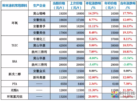 粉末涂料常用原料最新价格 中国涂料在线，coatingol.com
