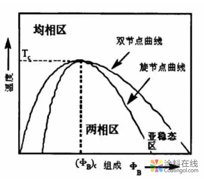 涂料树脂的相溶性探讨 中国涂料在线，coatingol.com