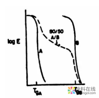 涂料树脂的相溶性探讨 中国涂料在线，coatingol.com