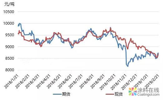 即将迎来阳春三月 聚乙烯会“抬头”吗？ 中国涂料在线，coatingol.com