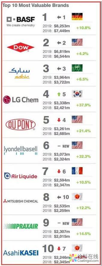 2019全球最有价值十大化学品牌张榜 中国涂料在线，coatingol.com
