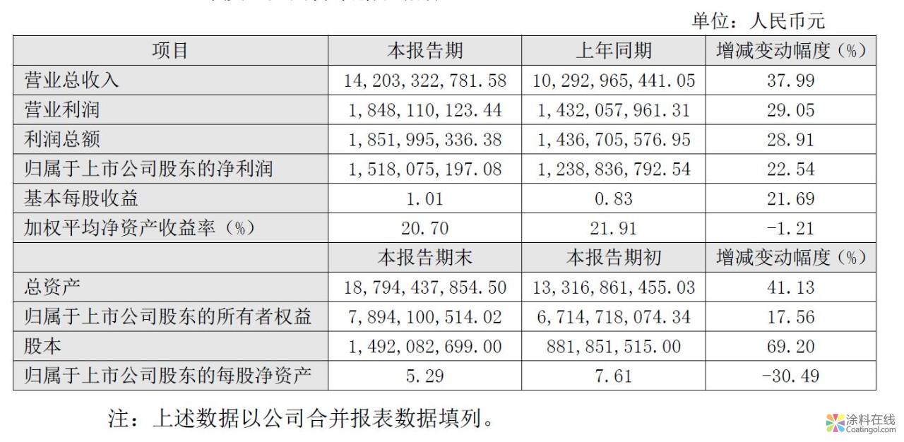 微信图片_20190227132057.jpg 营收超142亿!净利润超15亿!东方雨虹发布2018业绩快报 中国涂料在线,coatingol.com