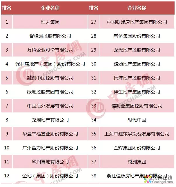 嘉宝莉牵手超重量级百强地产—万科集团，共筑美好城市！ 中国涂料在线，coatingol.com