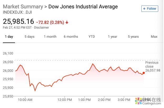 新闻早班车20190228 五分钟看懂全球市场，尽在新闻早班车 中国涂料在线，coatingol.com