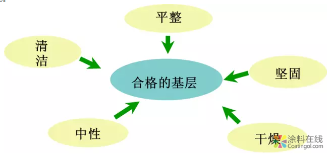 微信截图_20190228090714.png 涂料施工对基层的要求(专业干货) 中国涂料在线,coatingol.com