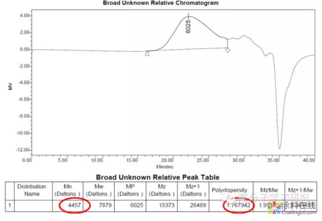 丙烯酸类流平剂的分子量、原料，合成方案选择与分析 中国涂料在线，coatingol.com