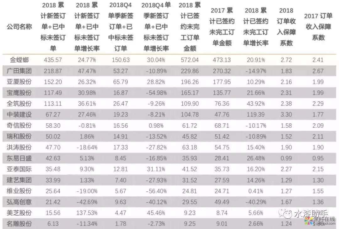 当去年装饰企业公布订单数据摆在面前，才会知道水性家装市场颇具前景！ 中国涂料在线，coatingol.com