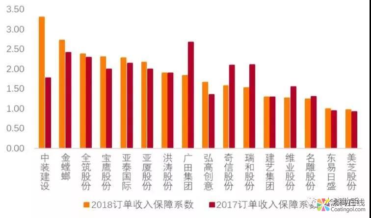 当去年装饰企业公布订单数据摆在面前，才会知道水性家装市场颇具前景！ 中国涂料在线，coatingol.com