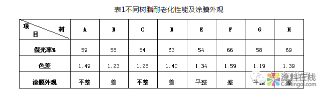 浅谈如何提高铝型材用粉末涂料的耐候 中国涂料在线，coatingol.com
