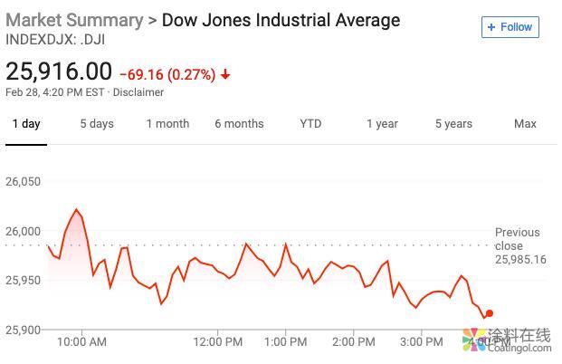 新闻早班车20190301 五分钟看懂全球市场，尽在新闻早班车 中国涂料在线，coatingol.com