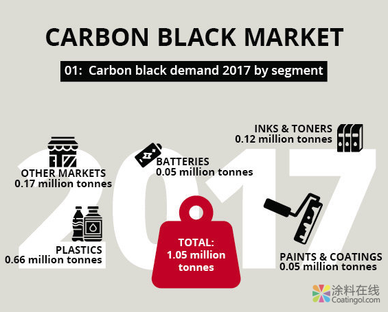 关于炭黑市场的五个事实 中国涂料在线,coatingol.com