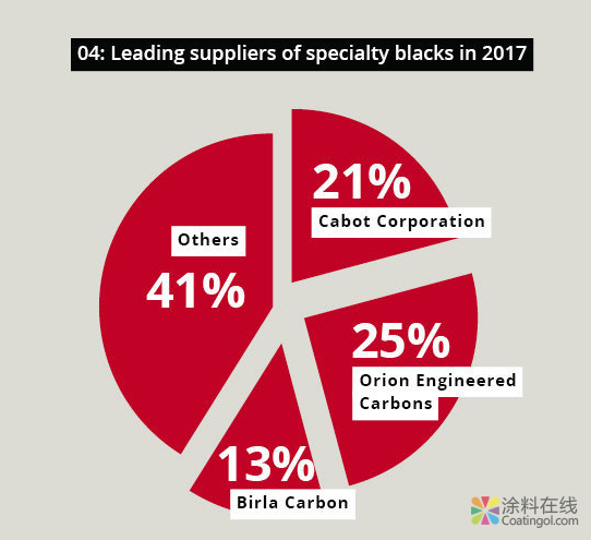 关于炭黑市场的五个事实 中国涂料在线，coatingol.com