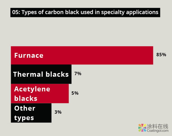 关于炭黑市场的五个事实 中国涂料在线,coatingol.com