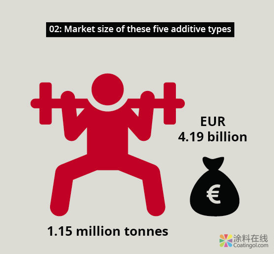 关于五种最重要的添加剂的市场分析 中国涂料在线，coatingol.com