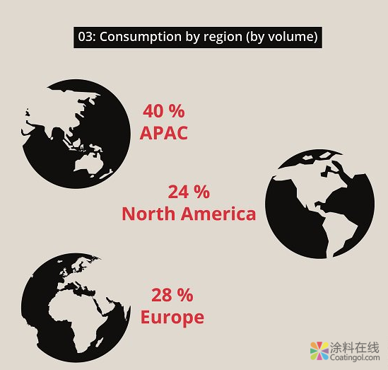 关于五种最重要的添加剂的市场分析 中国涂料在线，coatingol.com