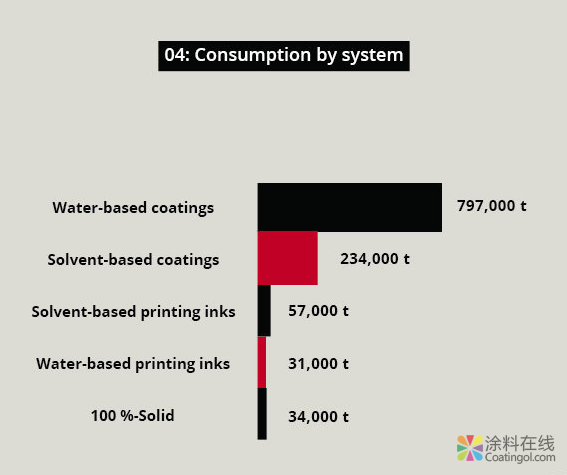 关于五种最重要的添加剂的市场分析 中国涂料在线，coatingol.com