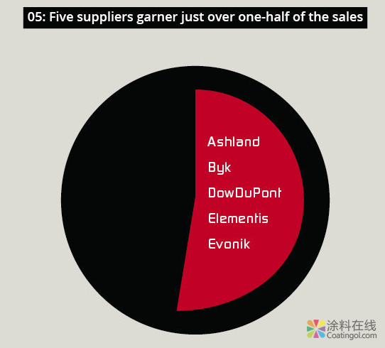 关于五种最重要的添加剂的市场分析 中国涂料在线,coatingol.com