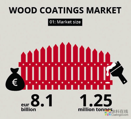 关于木器涂料的五个事实 中国涂料在线，coatingol.com