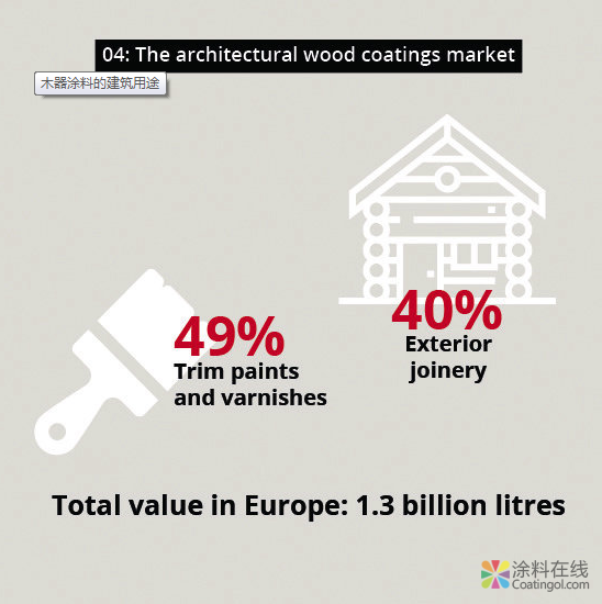 关于木器涂料的五个事实 中国涂料在线，coatingol.com