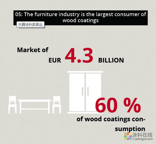 关于木器涂料的五个事实 中国涂料在线，coatingol.com
