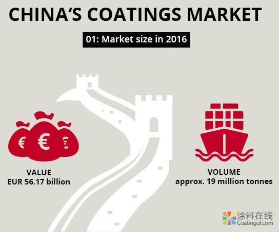 关于中国涂料市场的五个事实 中国涂料在线,coatingol.com