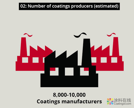 关于中国涂料市场的五个事实 中国涂料在线，coatingol.com
