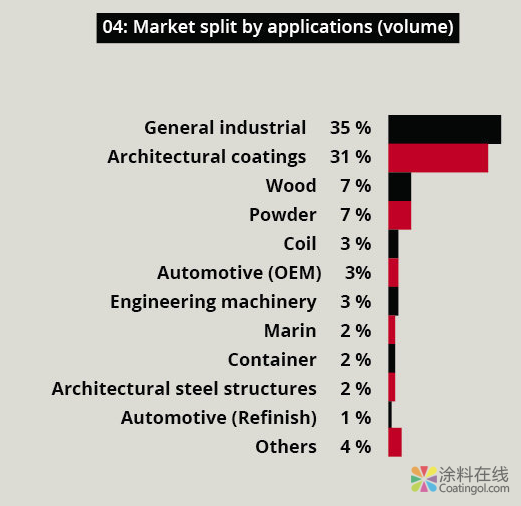 关于中国涂料市场的五个事实 中国涂料在线,coatingol.com