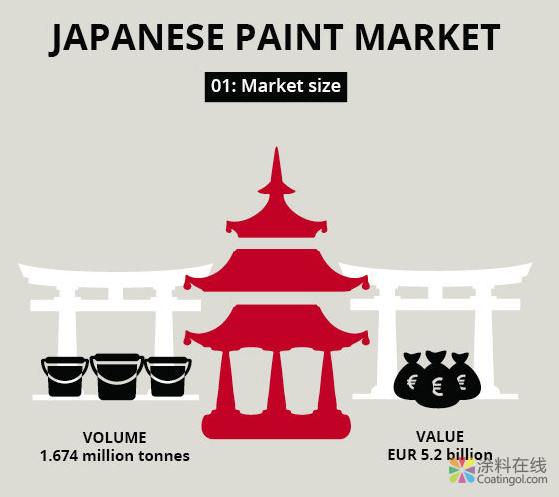 关于日本涂料市场的五个事实 中国涂料在线,coatingol.com
