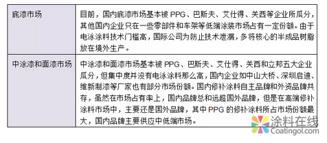 汽车涂料行业的技术发展趋势报告 中国涂料在线，coatingol.com