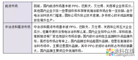 汽车涂料行业的技术发展趋势报告 中国中网信息