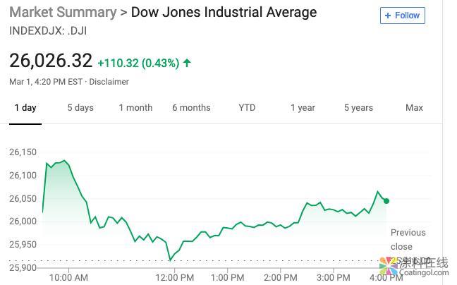 新闻早班车20190304 五分钟看懂全球市场，尽在新闻早班车 中国涂料在线，coatingol.com