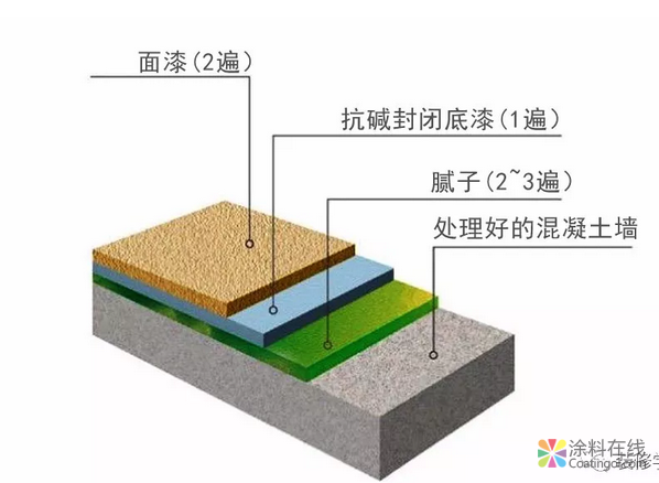 墙面需要刷底漆吗？面漆质量好就不用刷？ 中国涂料在线，coatingol.com