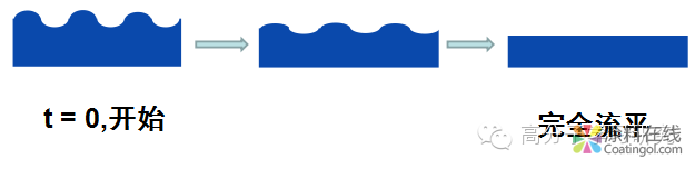 微信图片_20190304111200.png 流平剂作用原理总结 中国涂料在线,coatingol.com