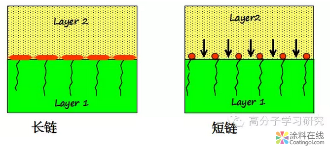 流平剂作用原理总结 中国涂料在线,coatingol.com