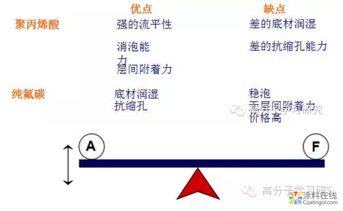 流平剂作用原理总结 中国涂料在线,coatingol.com