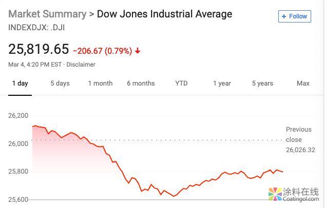 新闻早班车20190305 五分钟看懂全球市场，尽在新闻早班车 中国涂料在线，coatingol.com