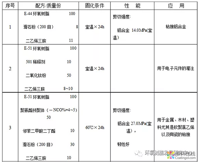 建筑上常见几种环氧树脂配方 中国涂料在线，coatingol.com
