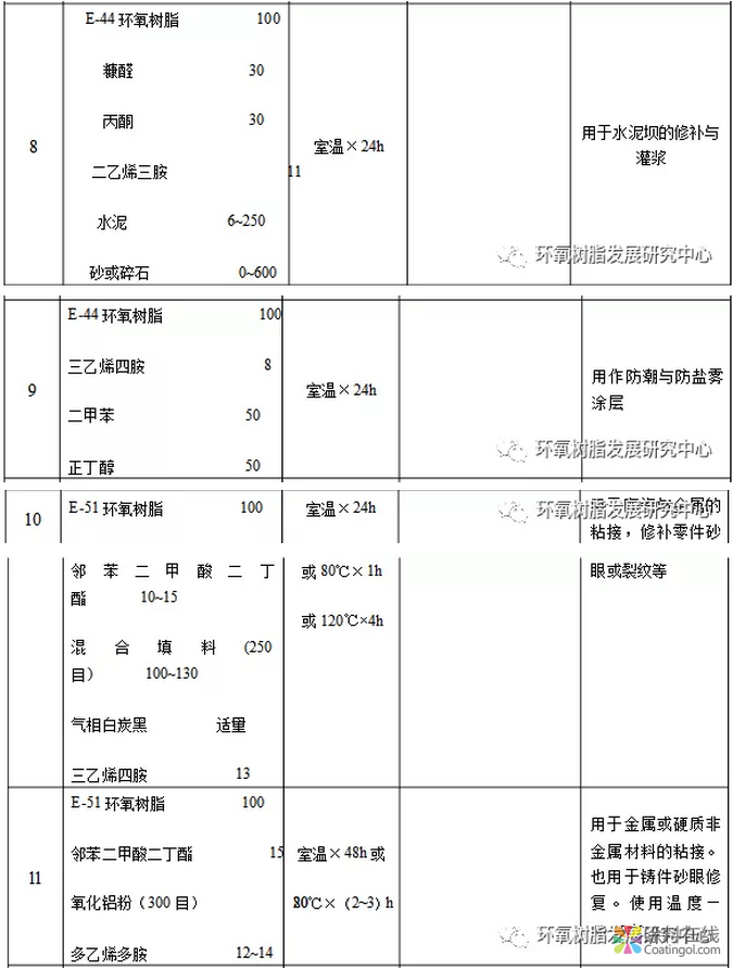 建筑上常见几种环氧树脂配方 中国涂料在线，coatingol.com