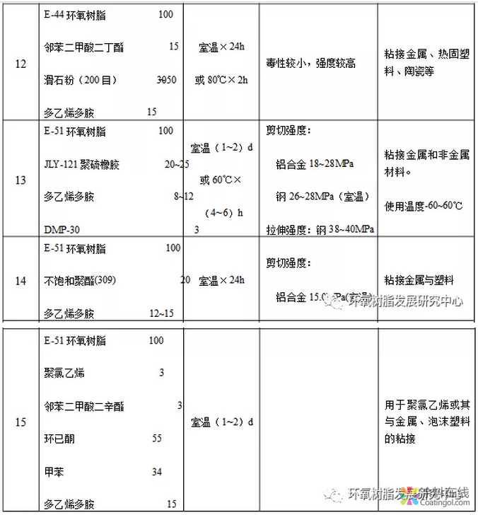 建筑上常见几种环氧树脂配方 中国涂料在线，coatingol.com