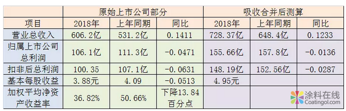 万华化学:2018如何总结,2019怎样预期? 中国涂料在线,coatingol.com