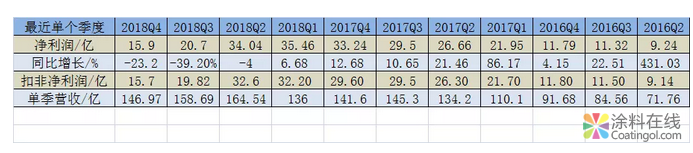 万华化学:2018如何总结,2019怎样预期? 中国涂料在线,coatingol.com