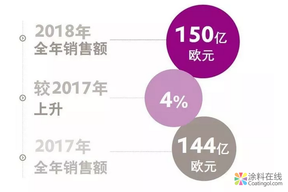 赢创2018业绩：30亿欧元出售甲基丙烯酸酯业务 中国涂料在线，coatingol.com
